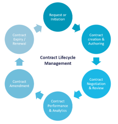 Contract Management and Grievance Redressal