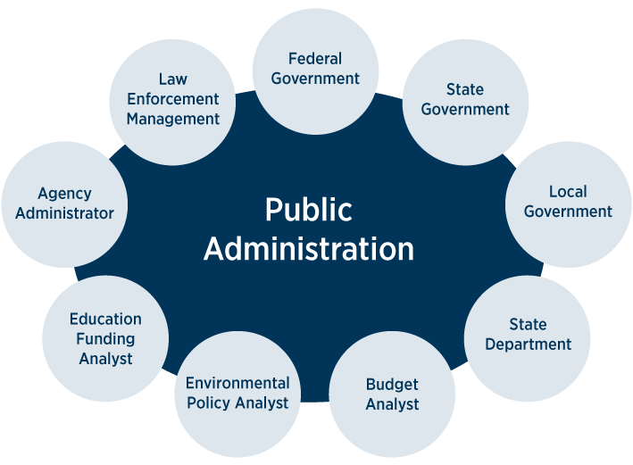 Public Administration / Departmental Rules & Regulations / Procedures 